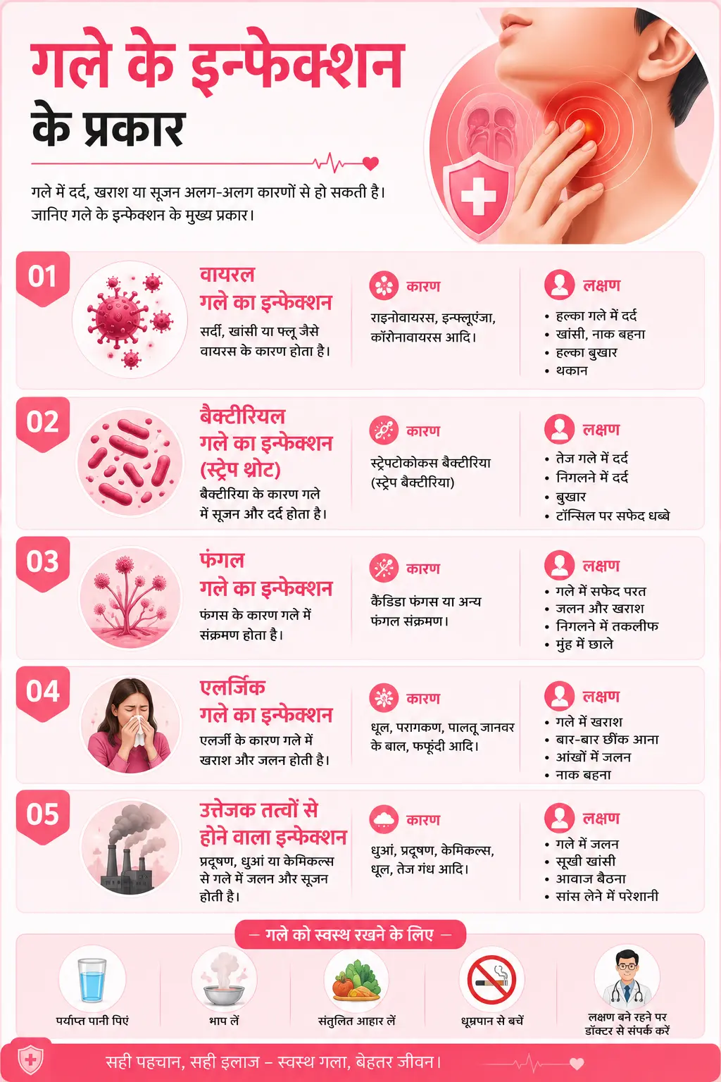 Types of Throat infection