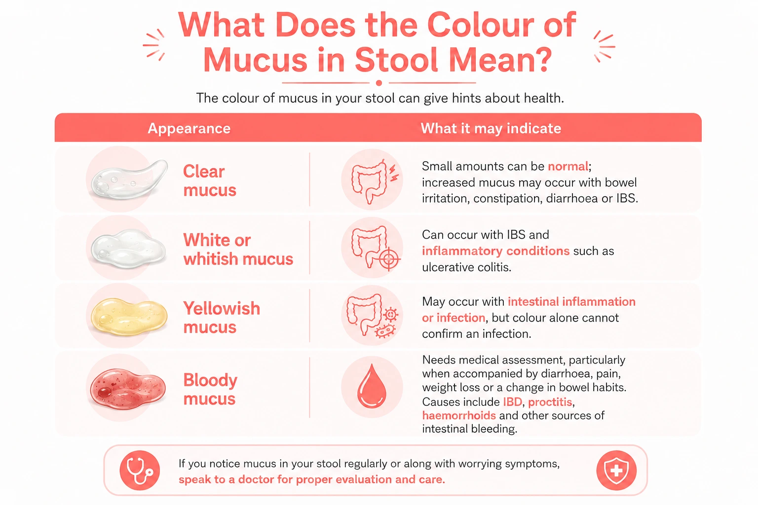 colour of mucus in stool mean