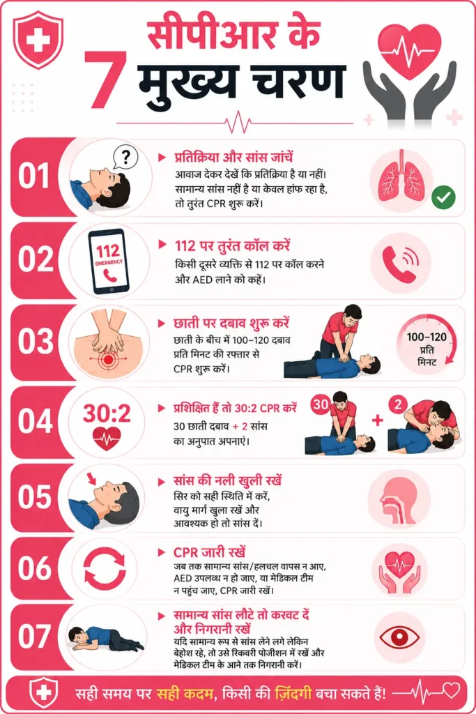 7 Main Steps of CPR