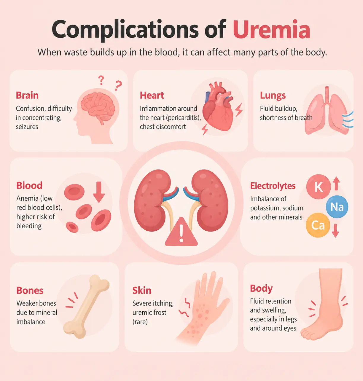 Complications of uremia