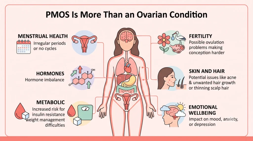 PMOS is more than an Ovarian condition