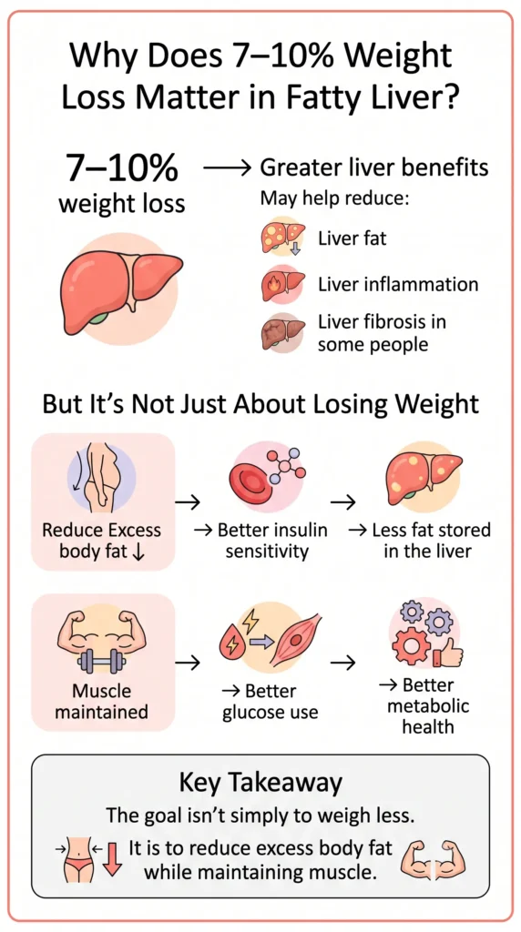 why does 7-10% weight loss matter in fatty liver