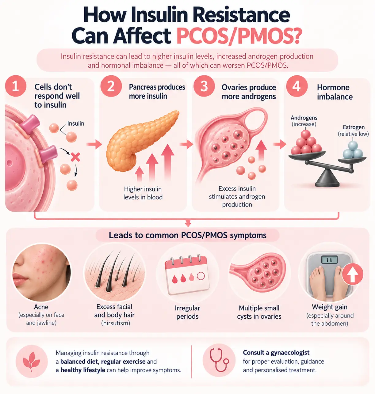How insulin resistance can affect pcos/pmos?