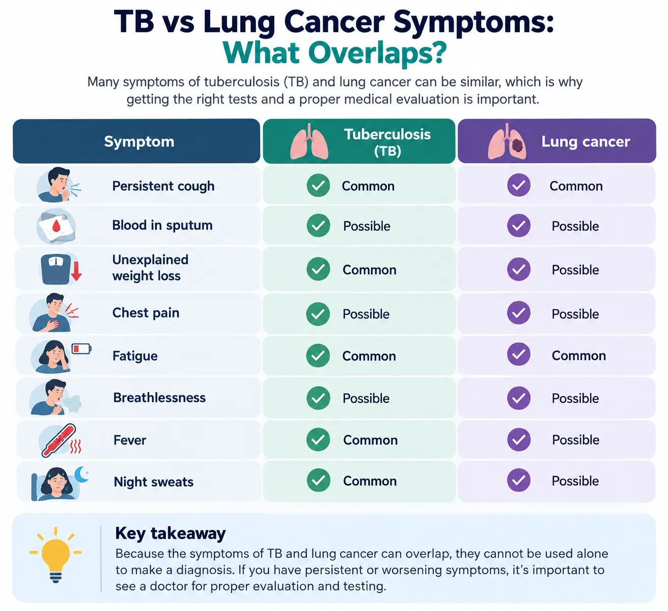 TB and lung cancer symptoms comparison and similarities