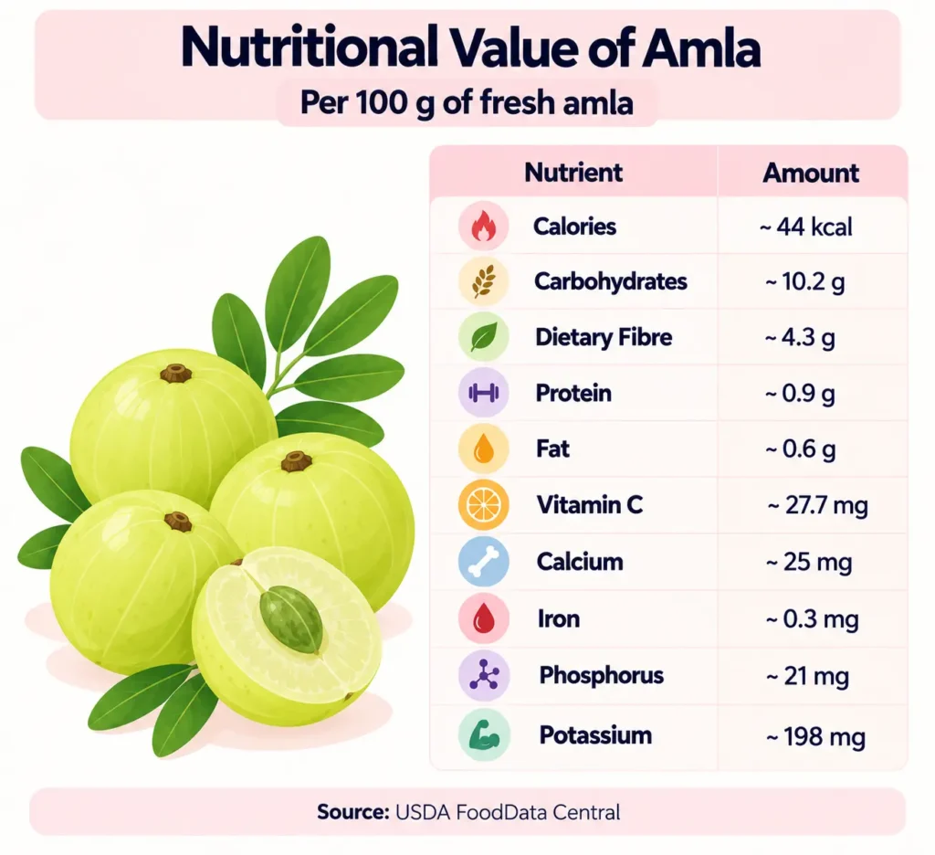 Nutritional value of amla