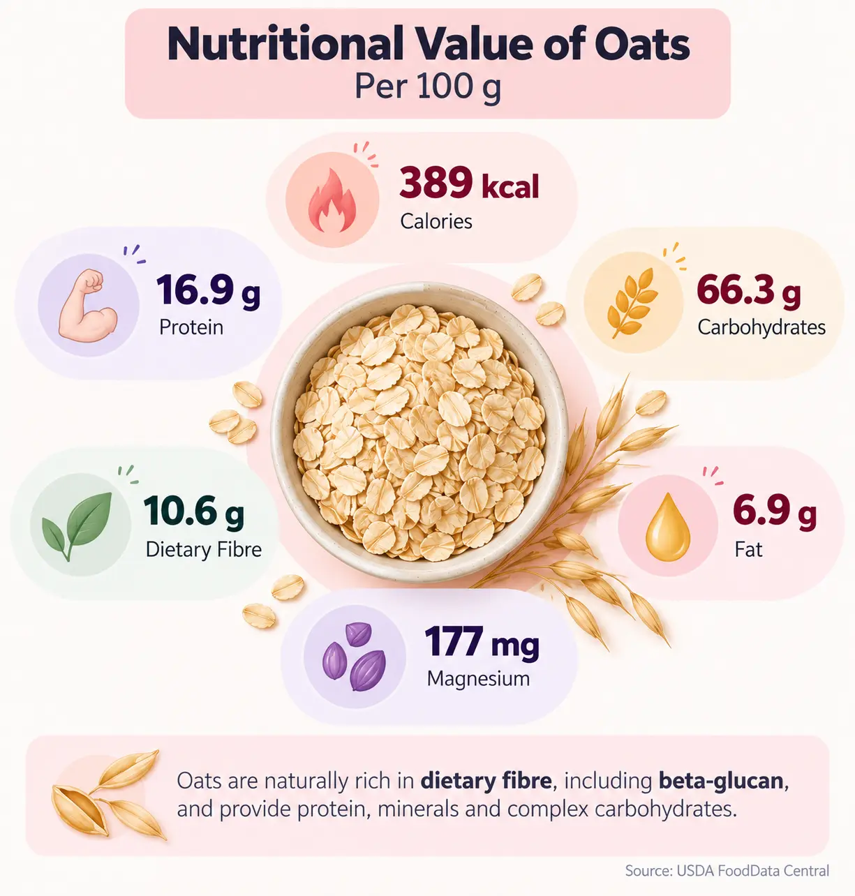 Nutritional value of Oats