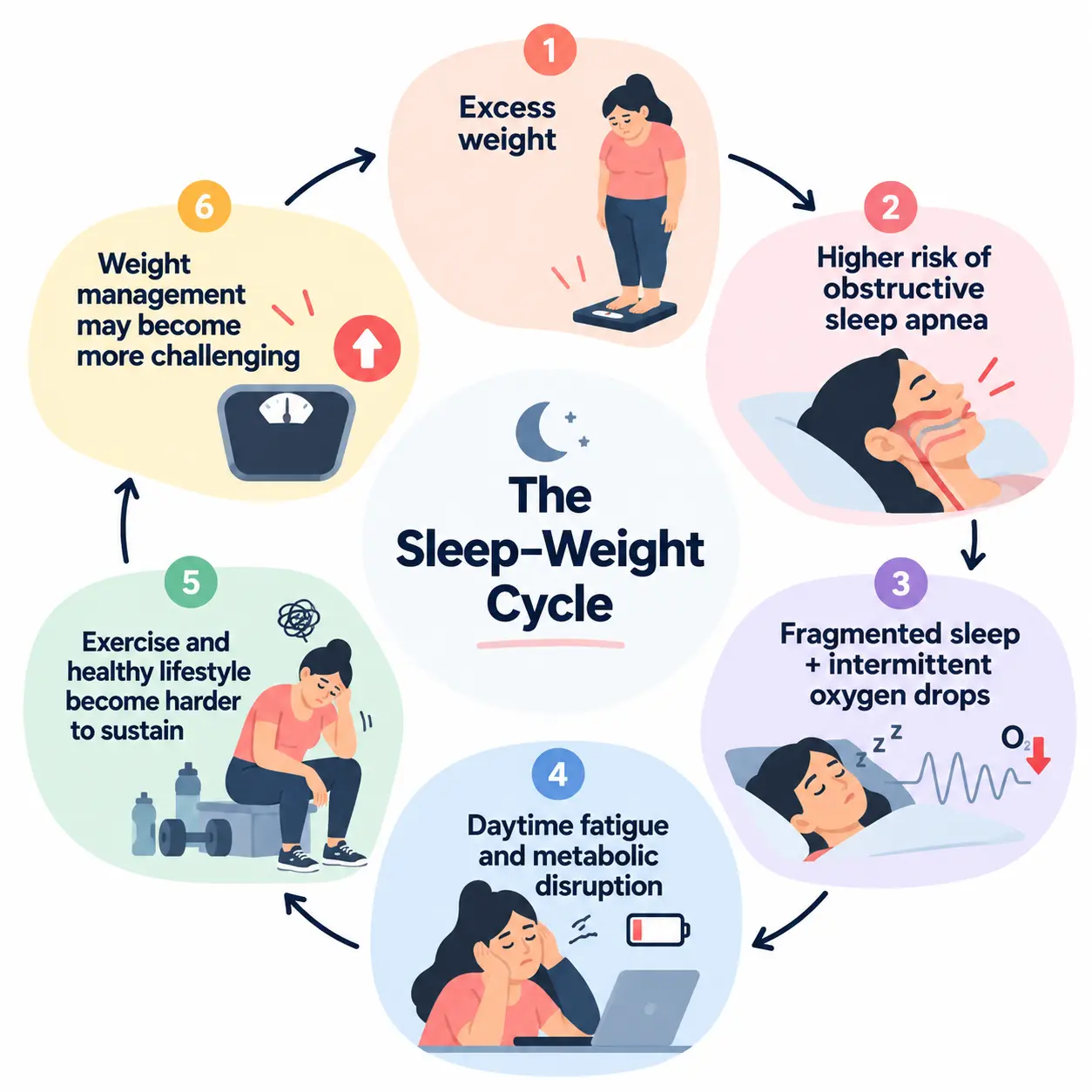 Sleep Apnea Make It Harder to Lose Weight