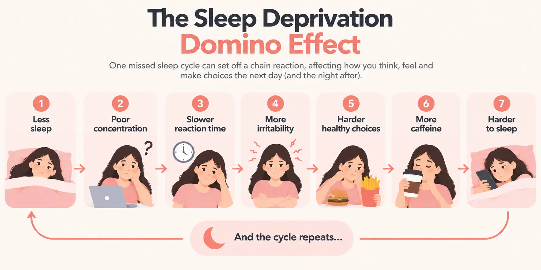 sleep deprivation domino effect
