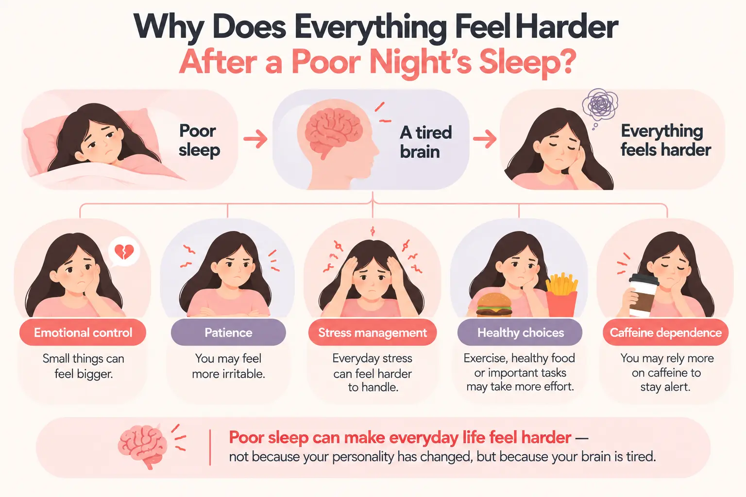 Why Poor Sleep Makes Everything Harder