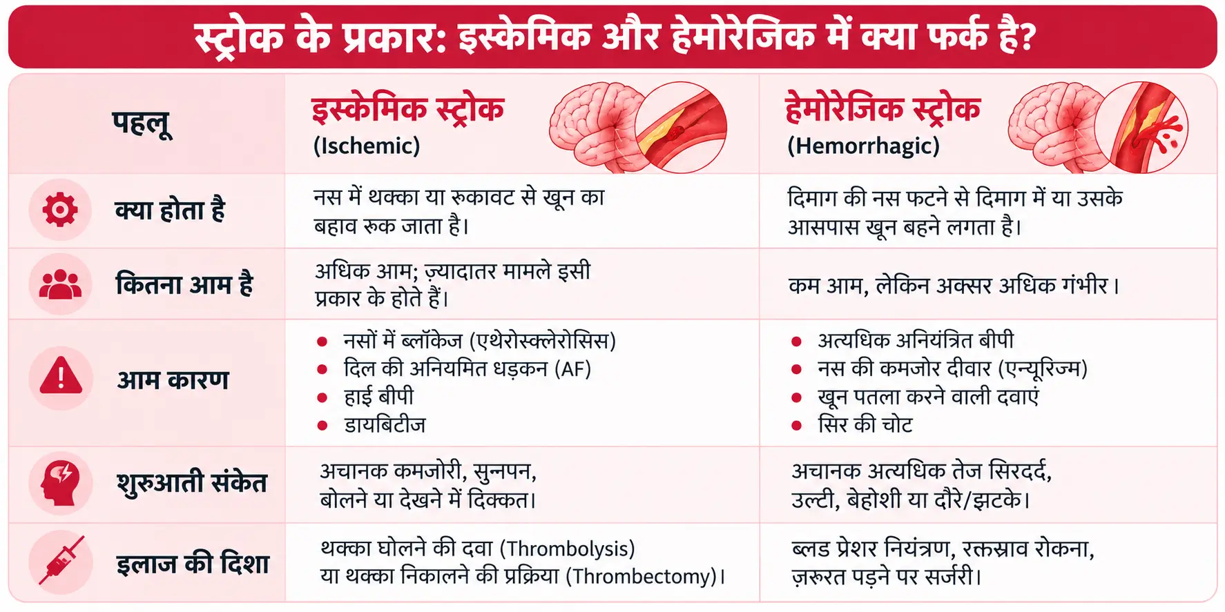 स्ट्रोक के प्रकार: इस्केमिक और हेमरेजिक में फर्क